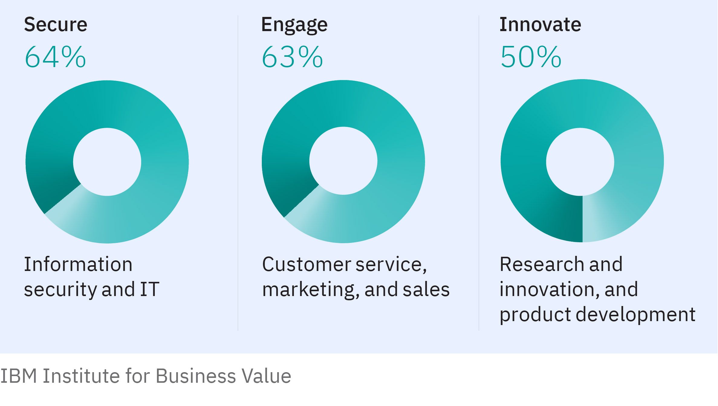 three priorities for genrative AI adoption