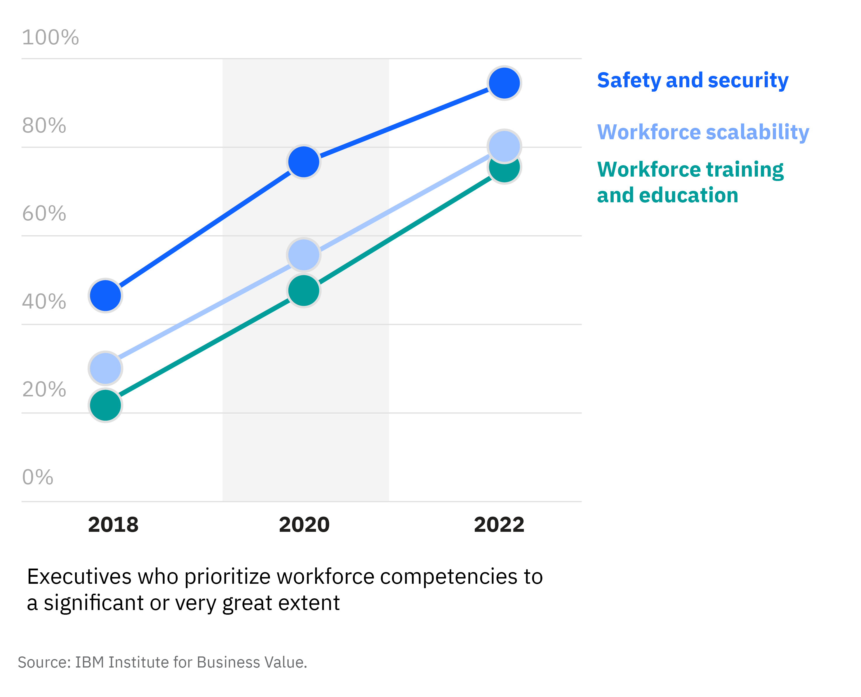 Executives have shifted their focus toward workforce-related competencies