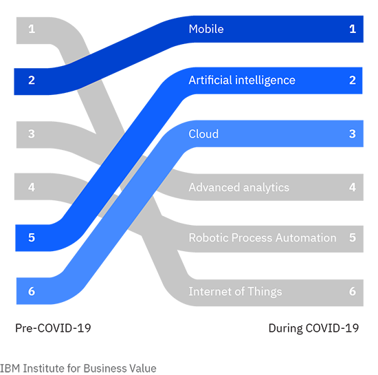 Mobile, artificial intelligence (AI) and cloud are the top three technologies driving revenue during the pandemic.
