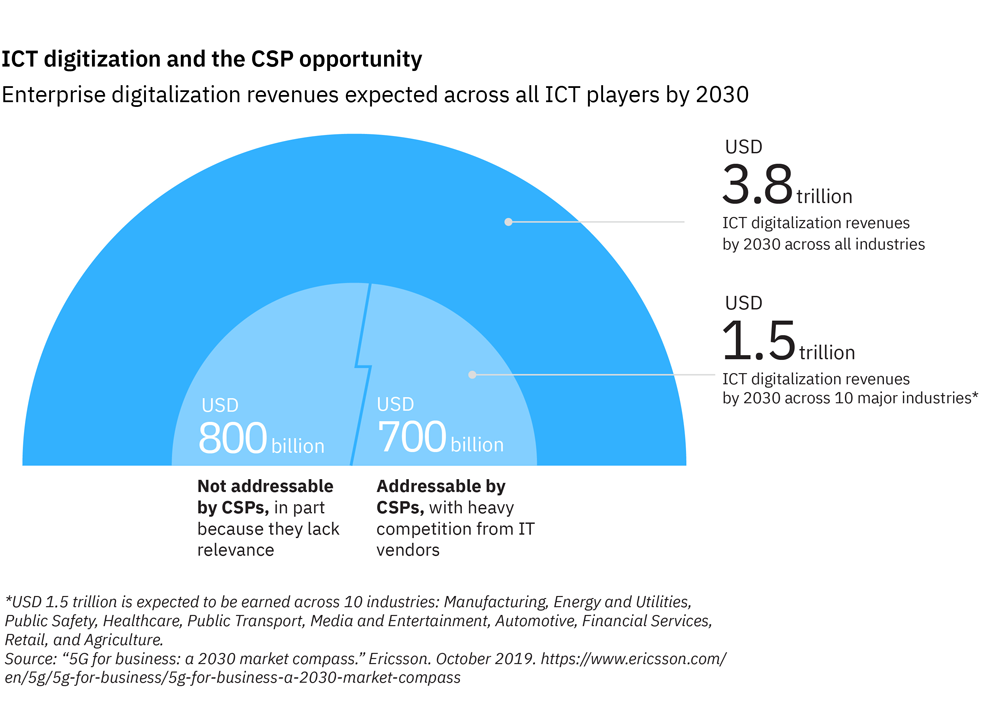 ICT digitization and the CSP opportunity