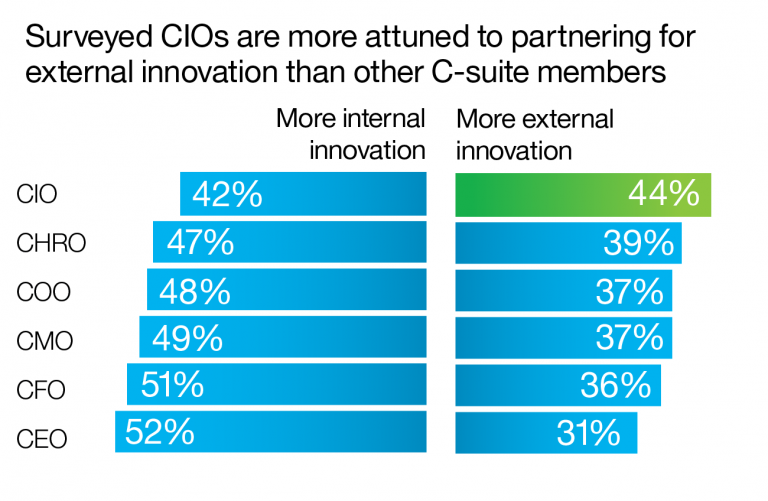 Partnering for innovation