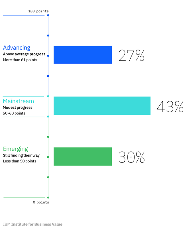 Where are most enterprises on their cloud journey?