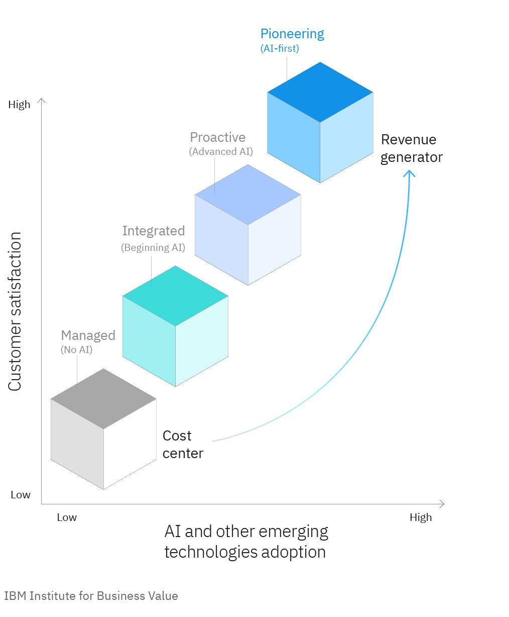 Graph showing rising customer satisfaction as AI use evolves from cost center to full revenue generation