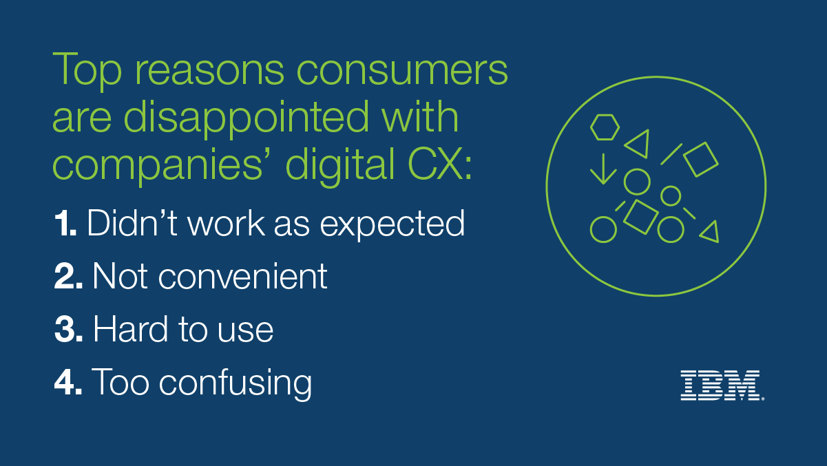 Top reasons consumers are disappointed with companies' digital customer experience: 1. It didn't work as expected 2. It wasn't convenient 3. It was hard to use 4. It was too confusing