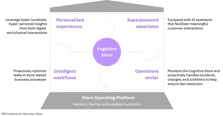The Cognitive Store enables retail transformation