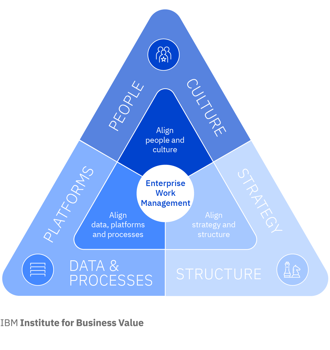 Enterprise Work Management: A holistic approach