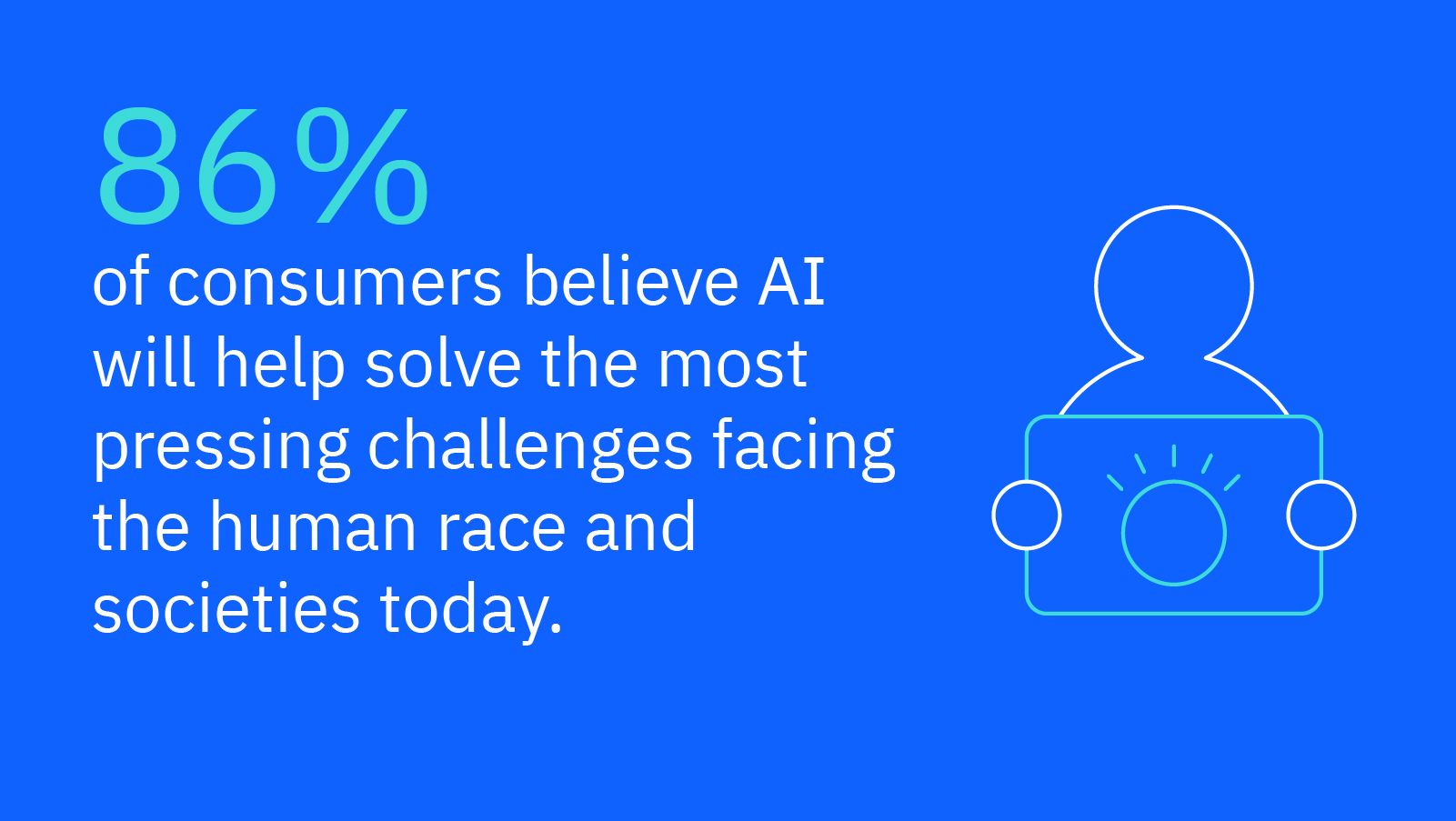 86% of consumers believe AI will help solve the most pressing challenges facing the human race and societies today.