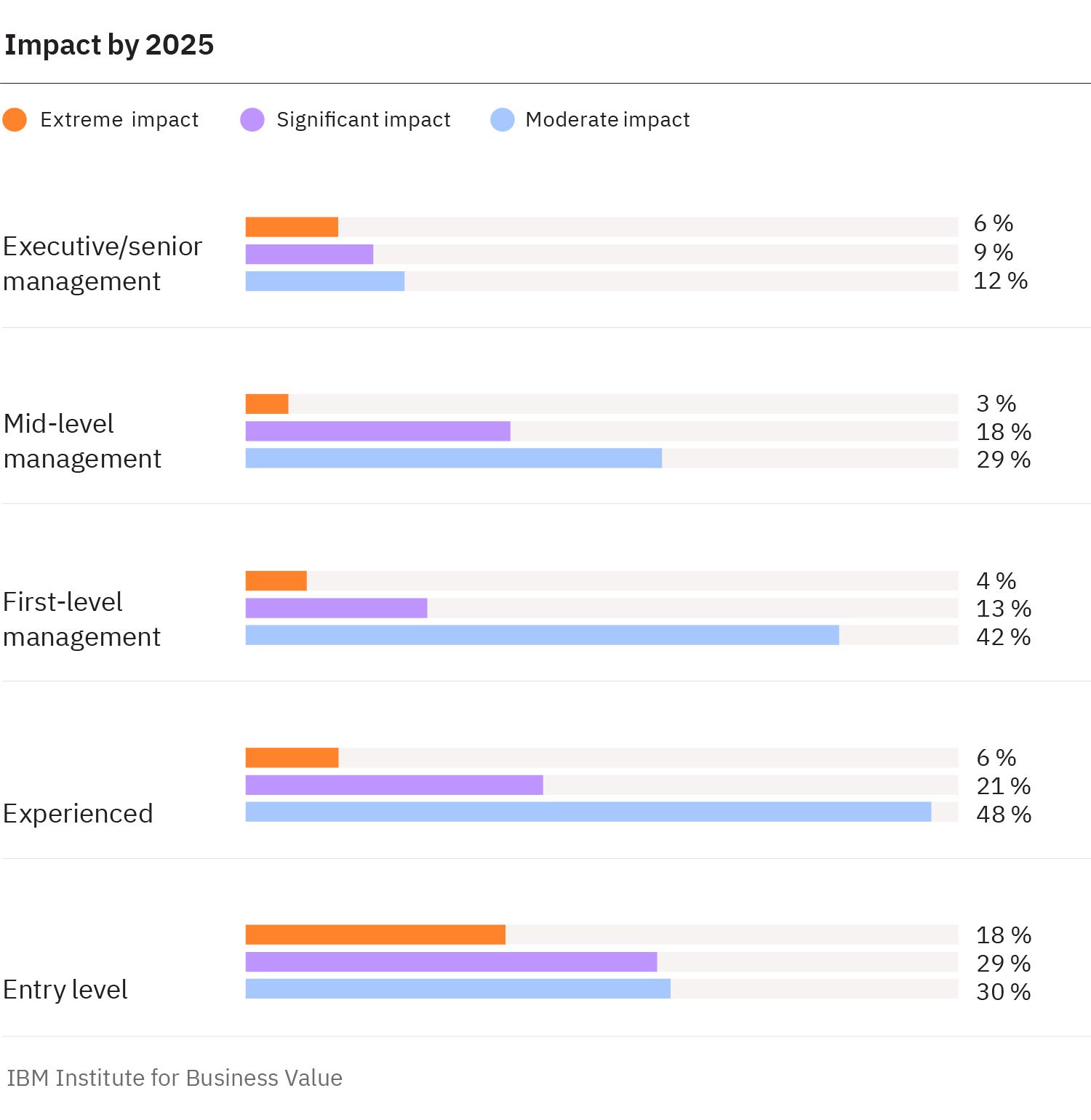 Executives expect generative AI to impact junior employees most—and senior management least.