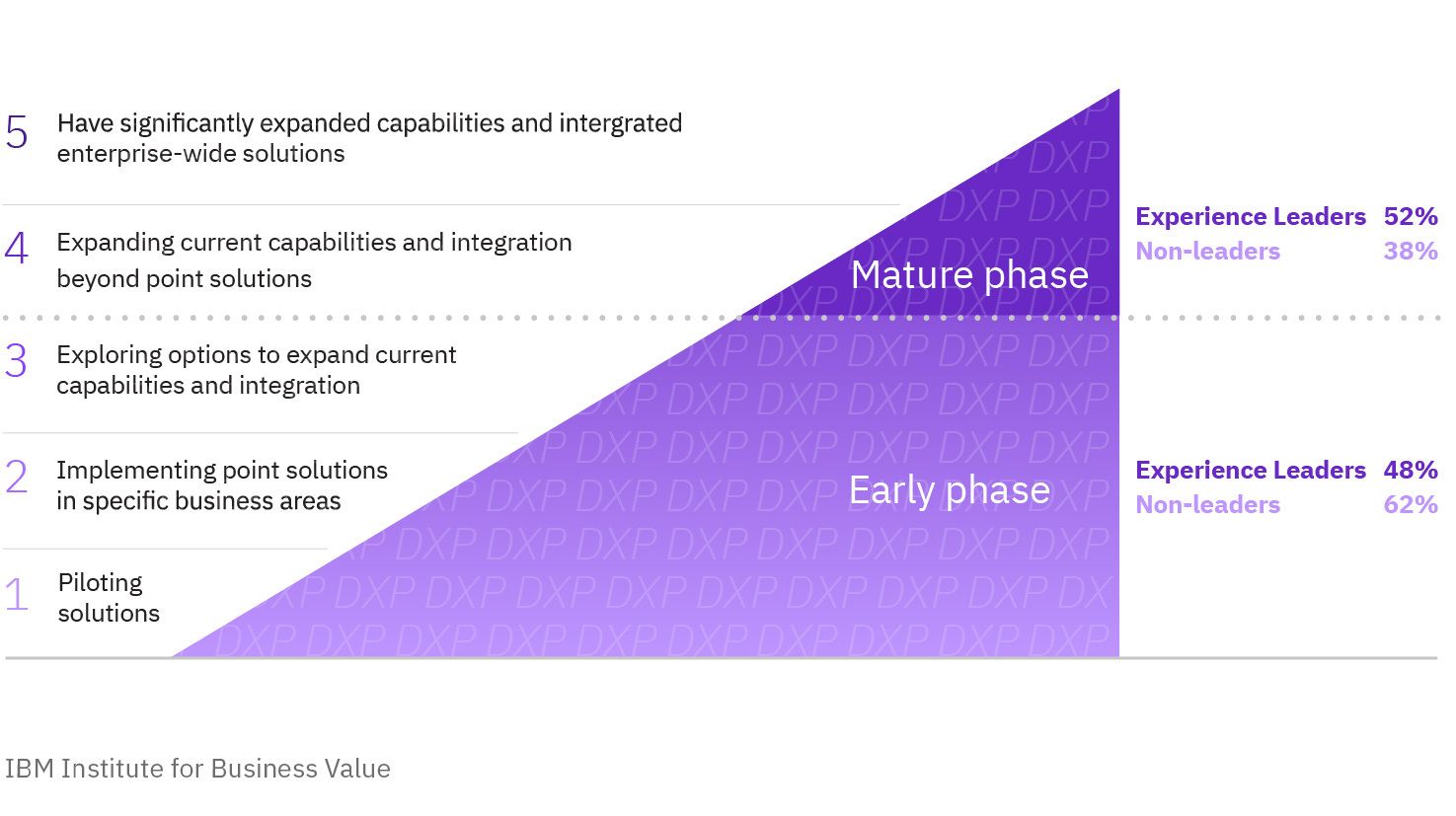 5 levels of DXP maturity: More Experience Leaders have already reached the Mature phase.