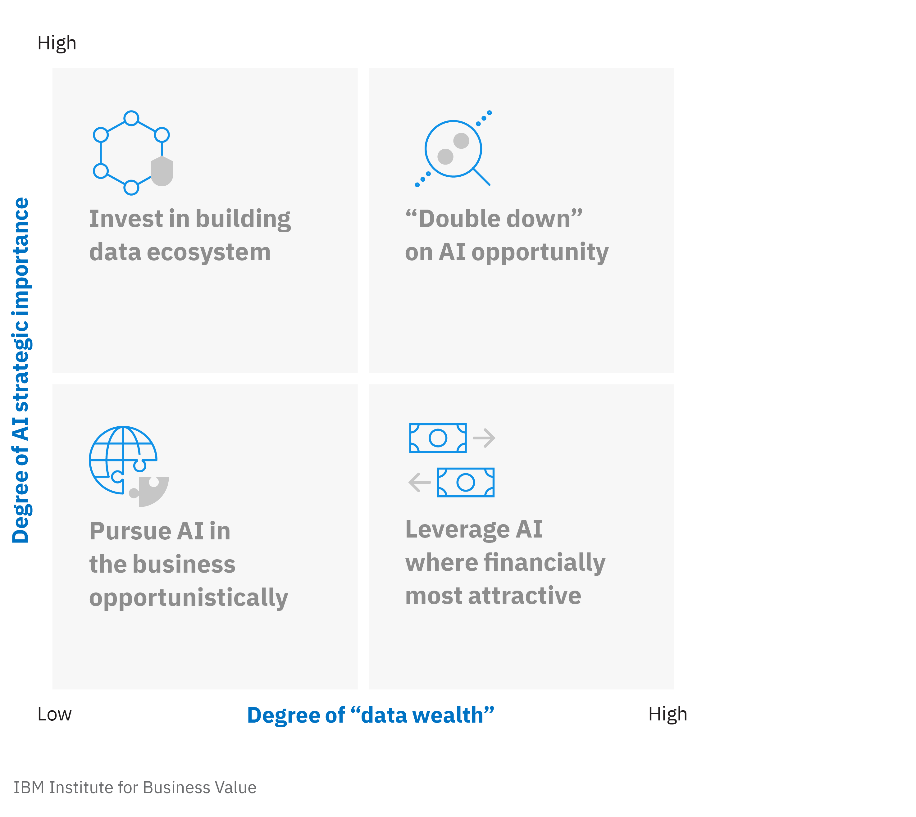 “Data wealth” versus AI strategic importance: These dimensions can help you determine your approach to AI.