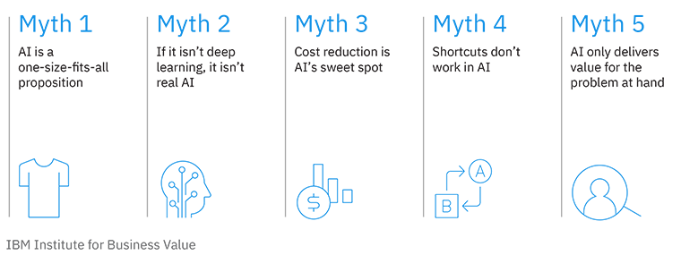 Five common AI myths