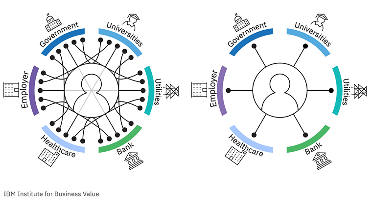 Digital credentials put individuals in charge of their digital identity.