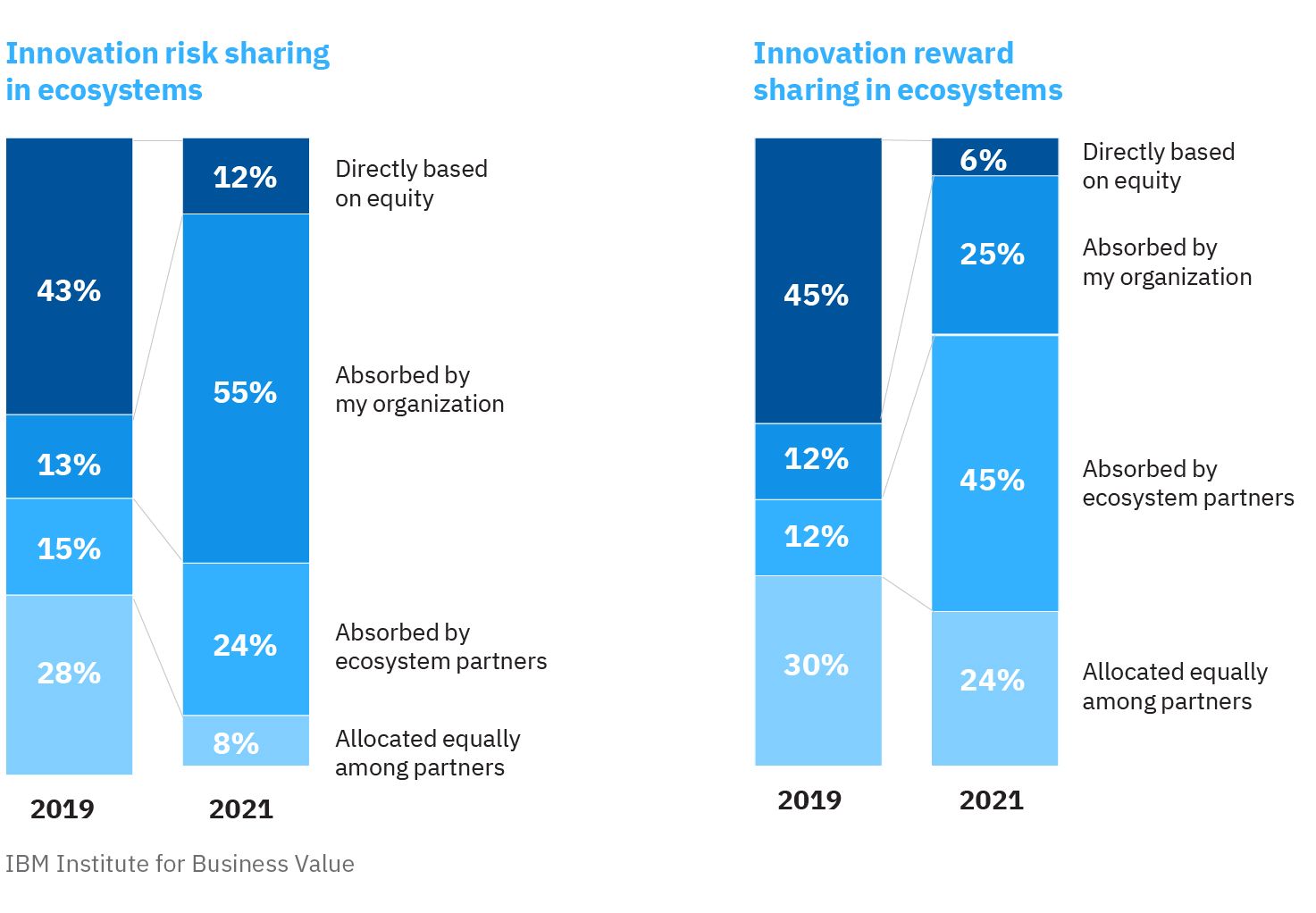 Perils and prizes: In innovation ecosystems, organizations are open to taking more risks—and realizing more rewards.