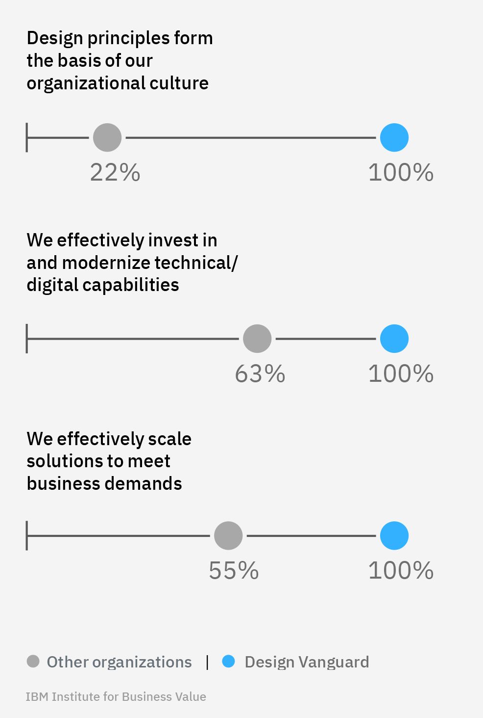 What characterizes the Design Vanguard?