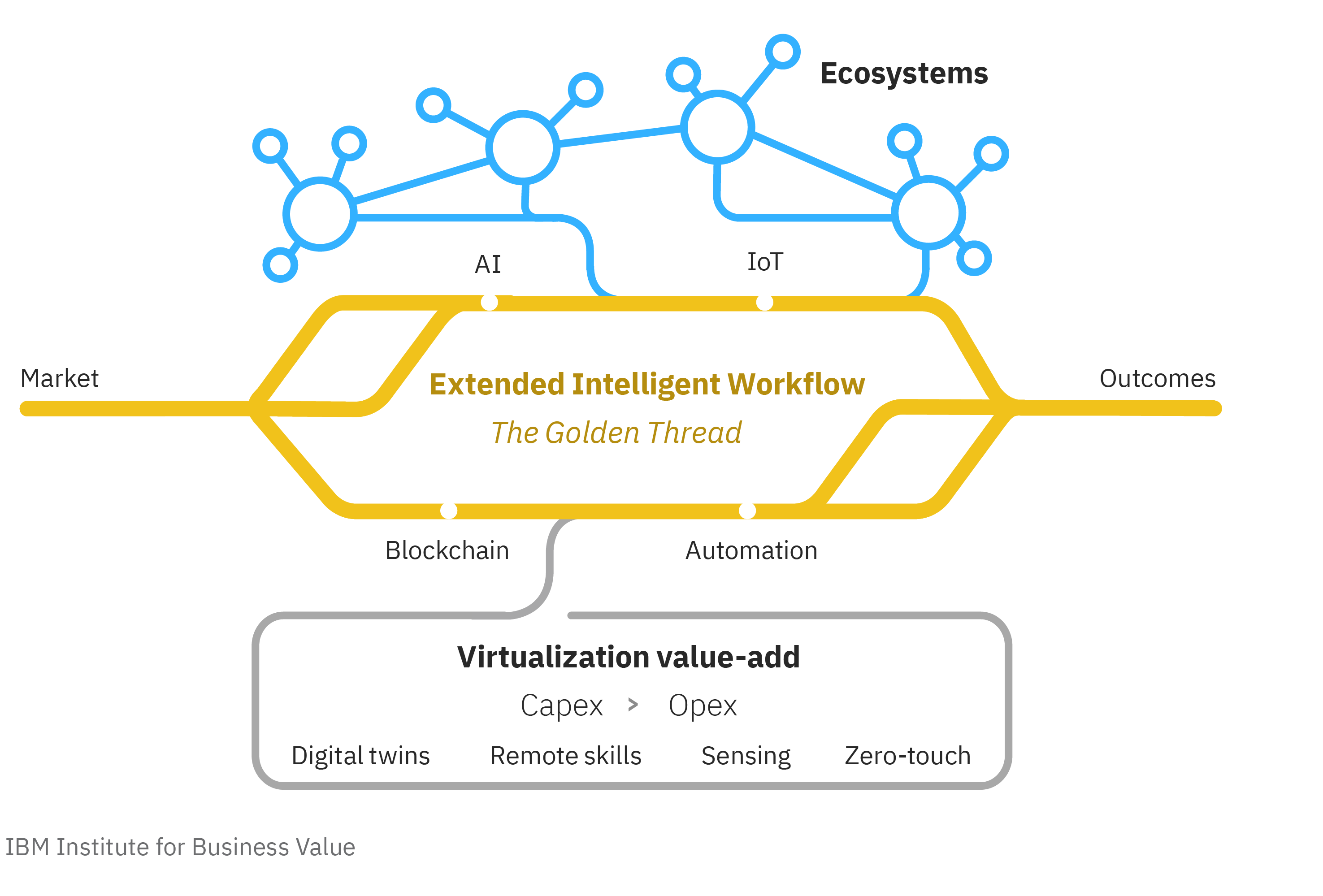 Extended Intelligent Workflows integrate virtual components and ecosystems