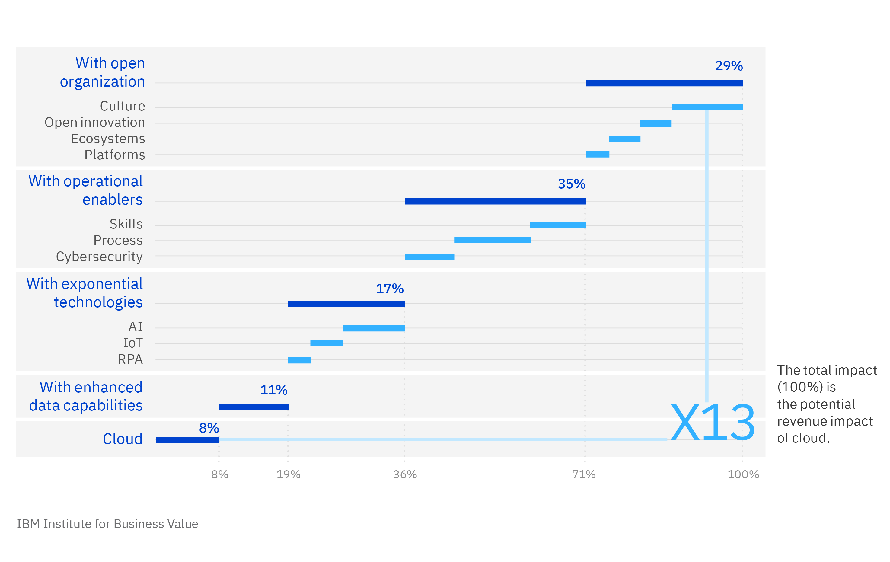 The potential of cloud plus transformation