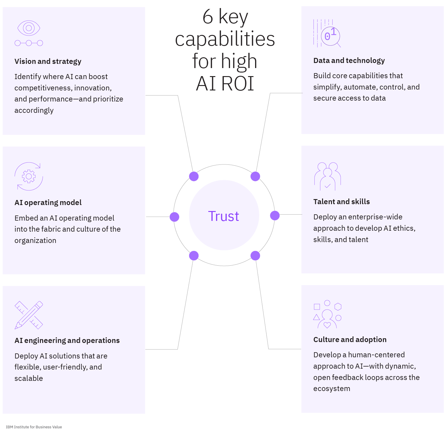Six key capabilities for high AI ROI: Vision and strategy, AI operating model, AI engineering and operations, data and technology, talent and skills, and culture and adoption