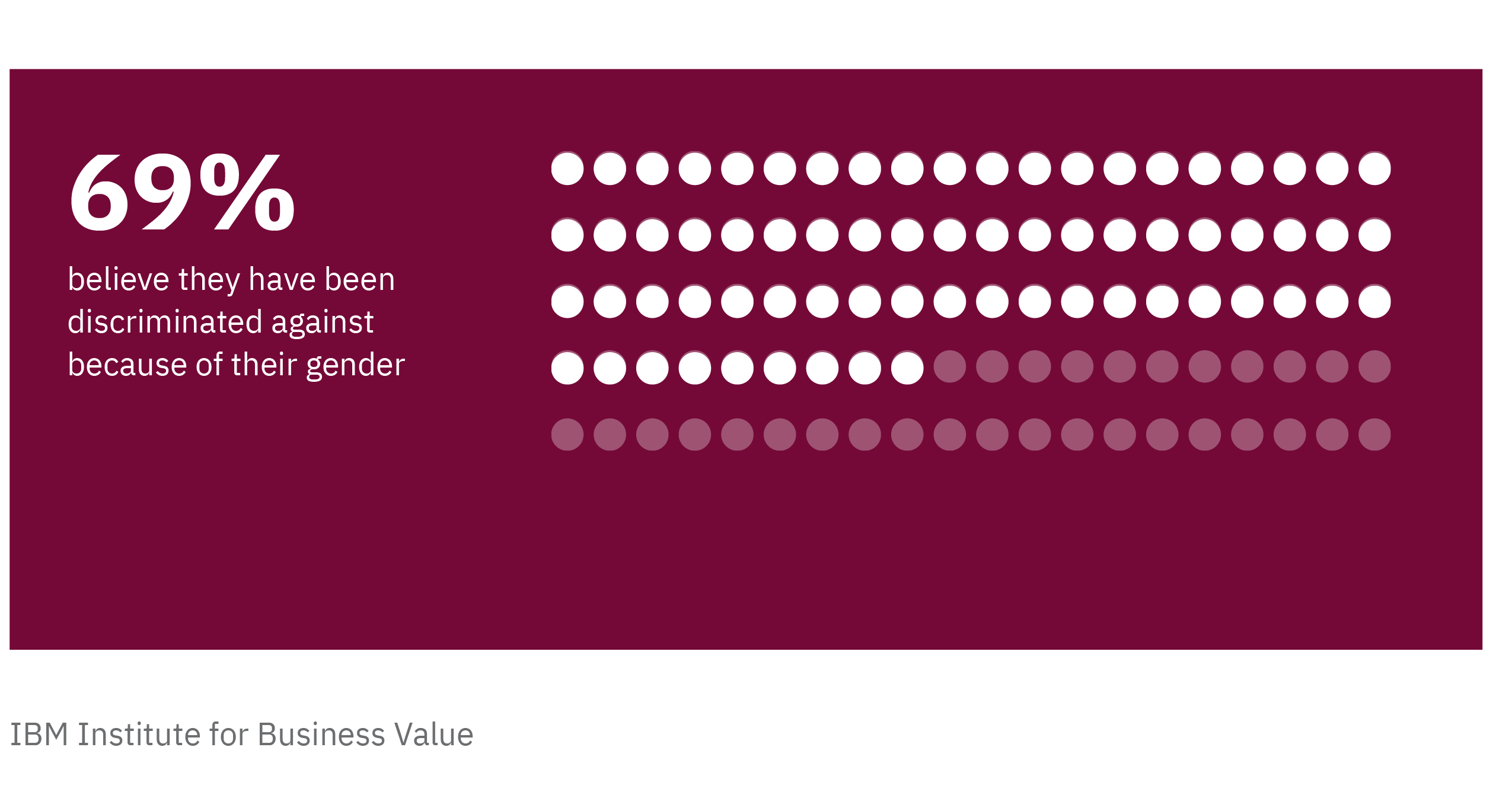 Room to grow: Most women feel that gender bias and discrimination has held them back.