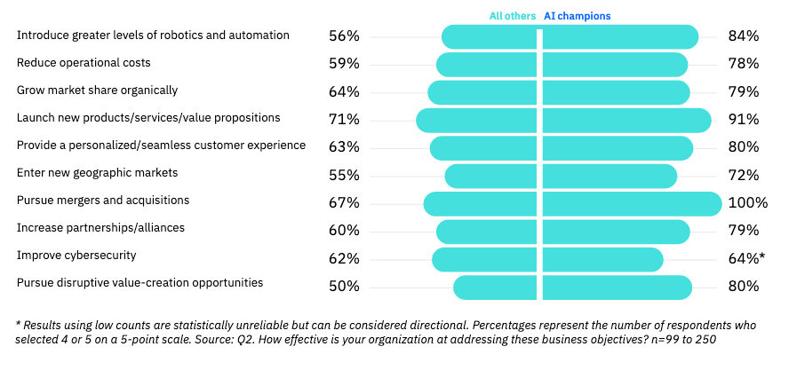 AI champions are more effective at addressing business objectives