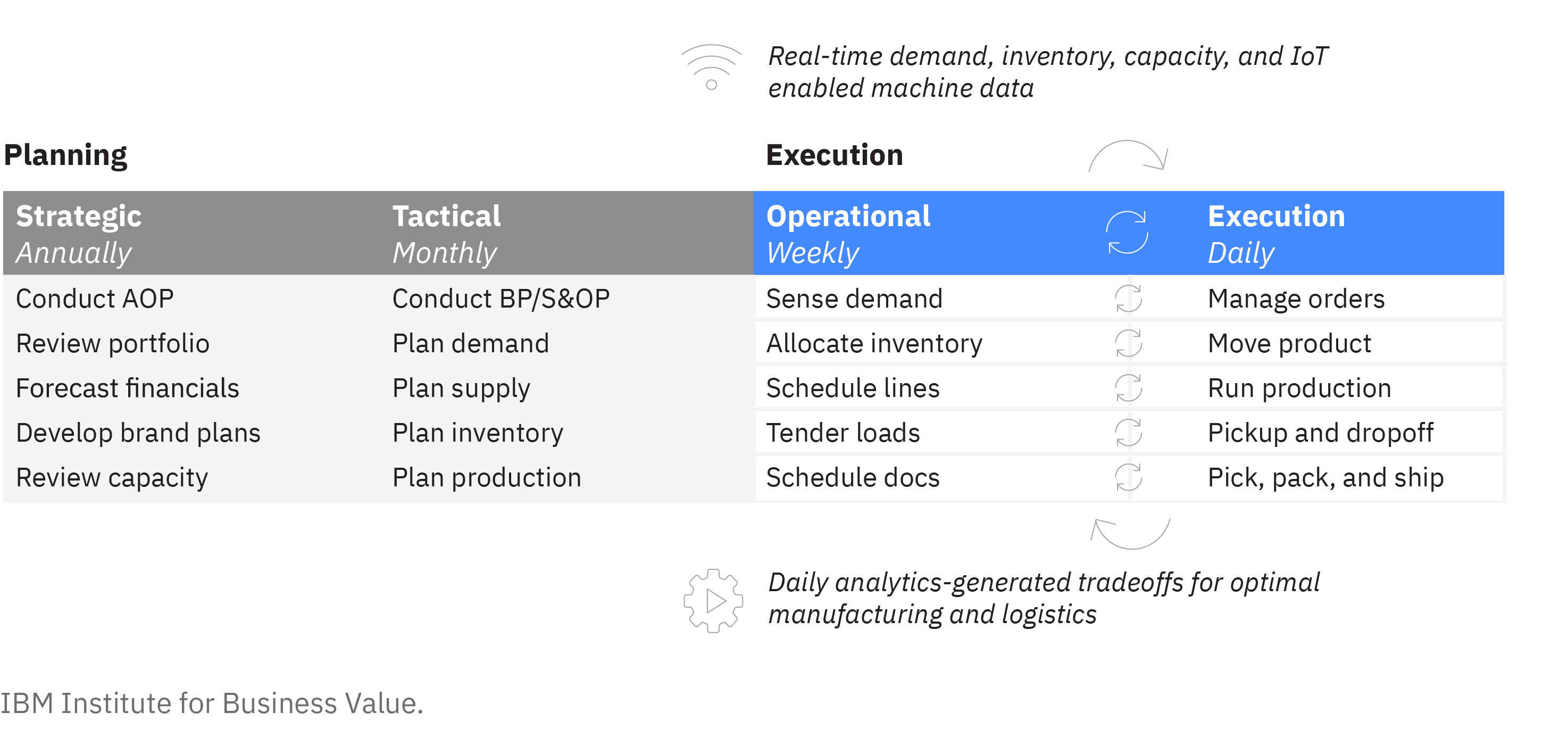Agile execution incorporates daily analytics-generated tradeoffs for optimal manufacturing and logistics.