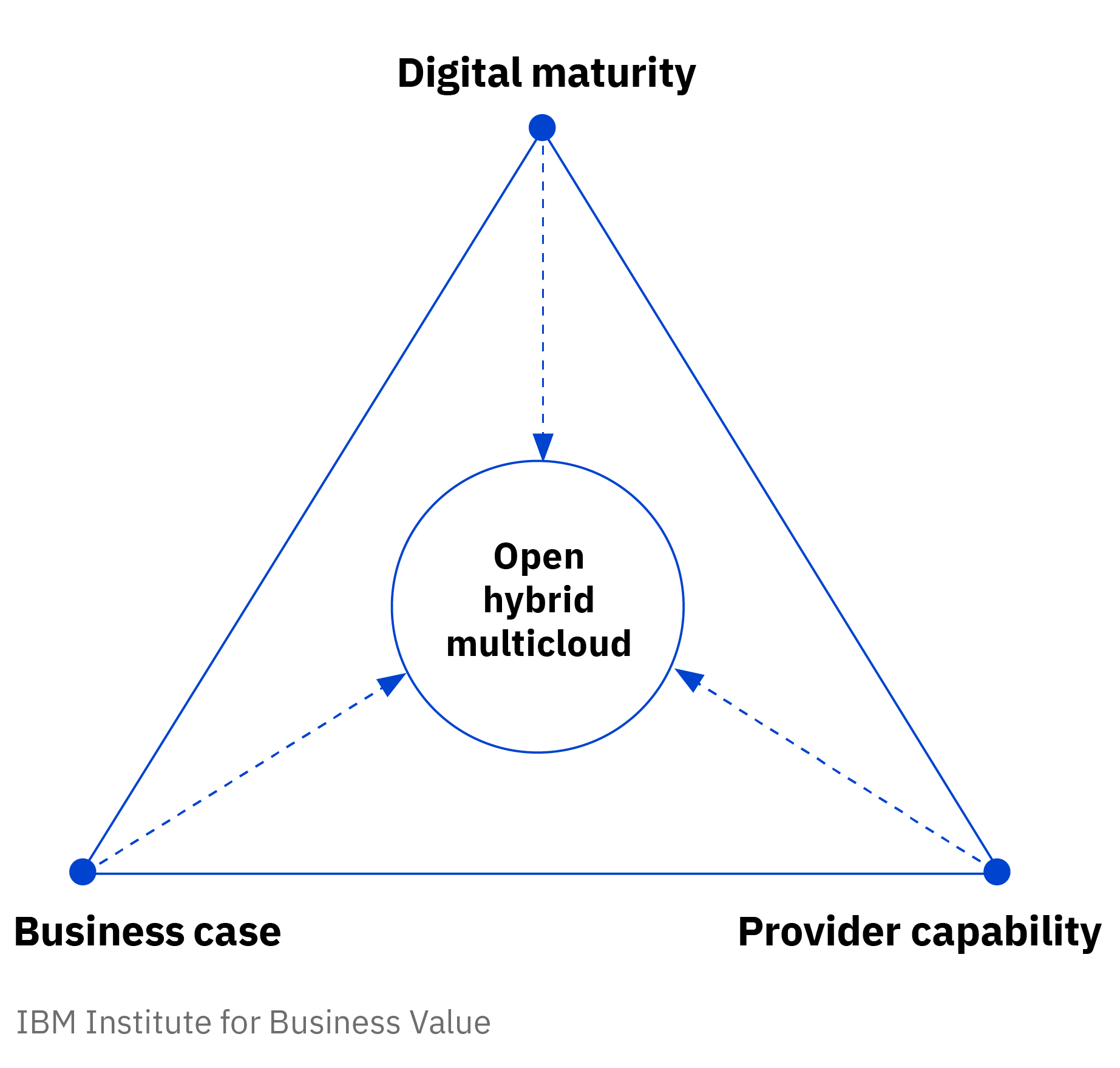Banks should evaluate three key areas when considering open hybrid multicloud