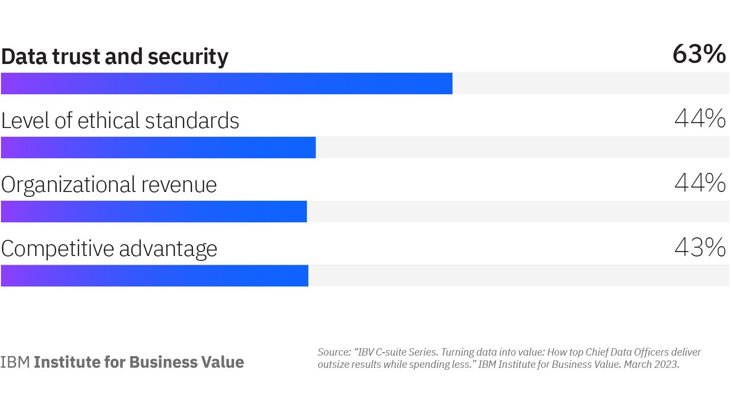 Unlocking the value of trust