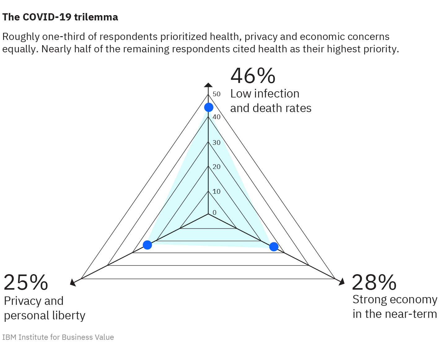 The COVID-19 trilemma