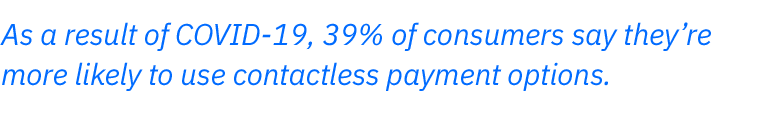 As a result of COVID-19, 39% of consumers say they’re more likely to use contactless payment options.
