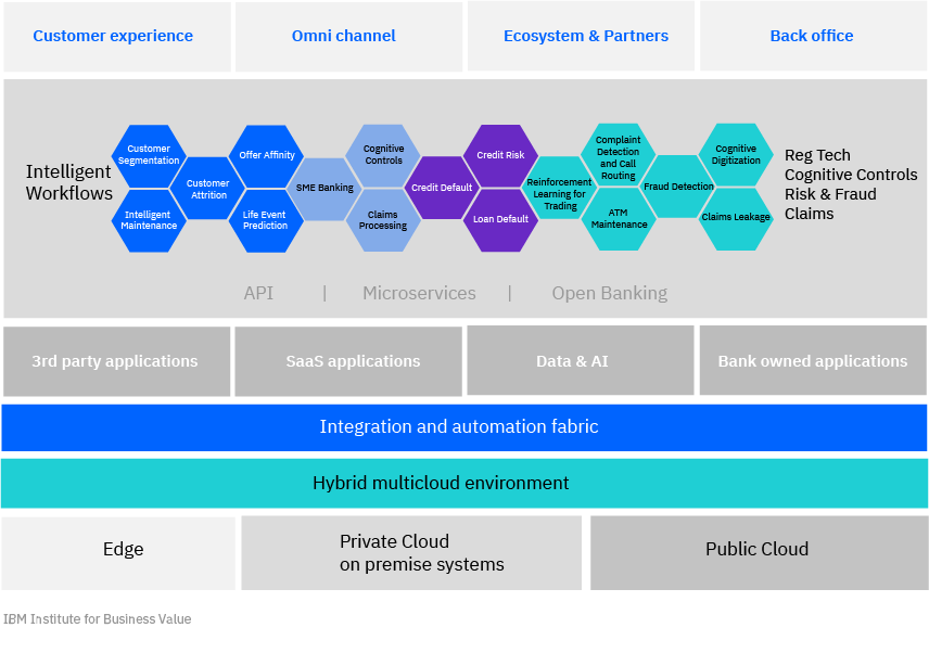 Target state architecture vision