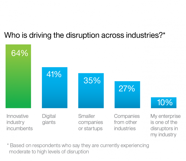 drivers of disruption