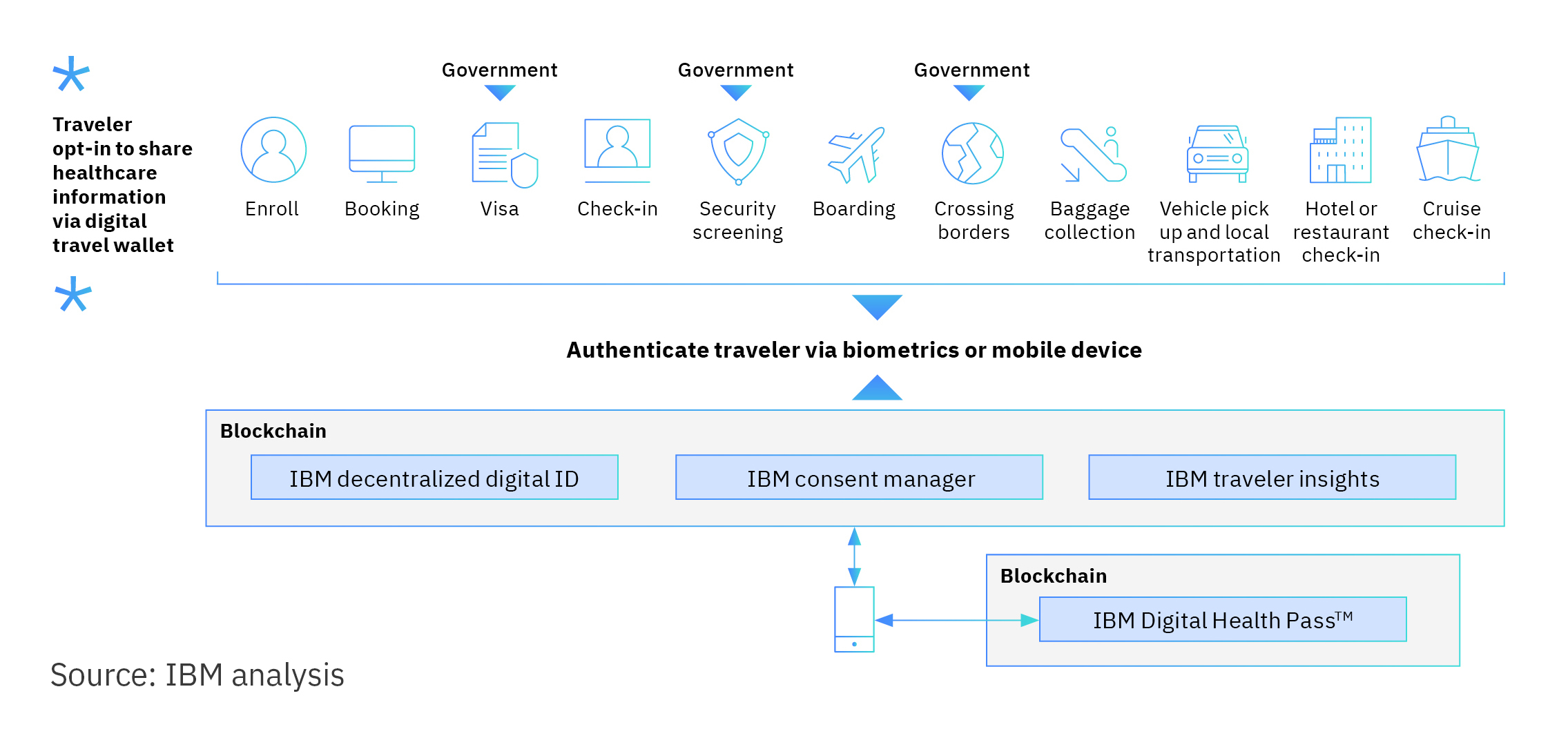 Touchless travel platforms create a safe and seamless customer journey