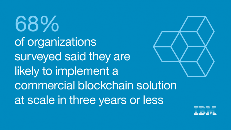 Sixty-eight percent of surveyed organizations said they are likely to implement a commercial blockchain solution at scale in three years or less.