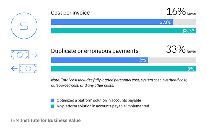 Accounts payable automation platforms yield efficiencies
