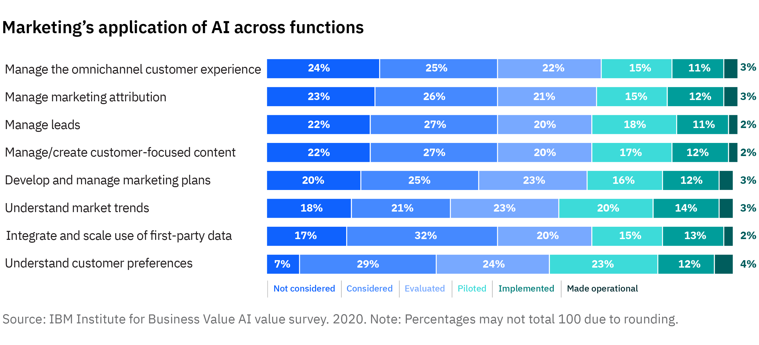 Marketers are considering AI, but few are using it to personalize the customer journey.