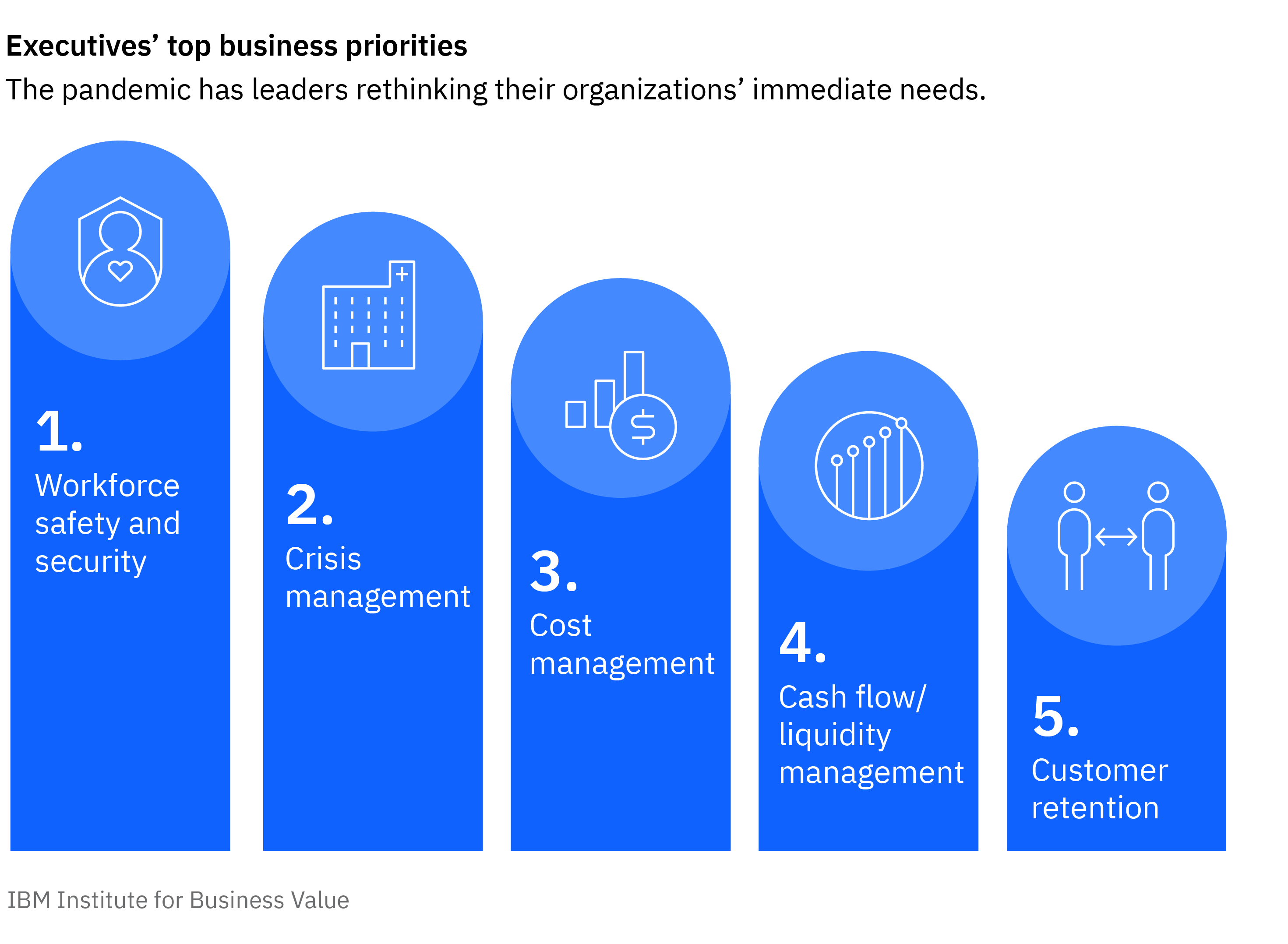 Executives' top business priorities. The pandemic has leaders rethinking their organizations' immediate needs.