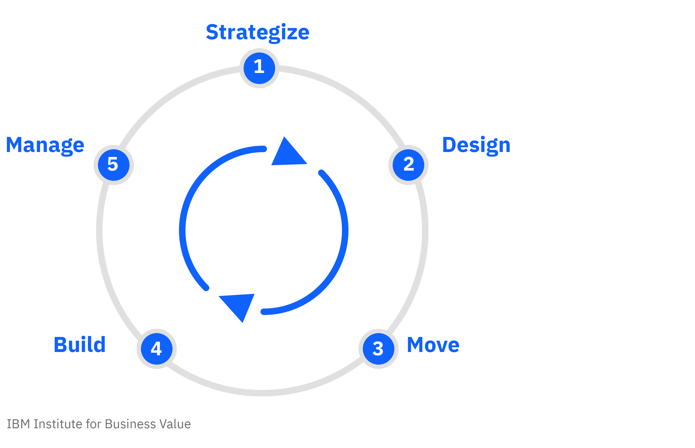 Five steps to achieving the hybrid cloud platform advantage