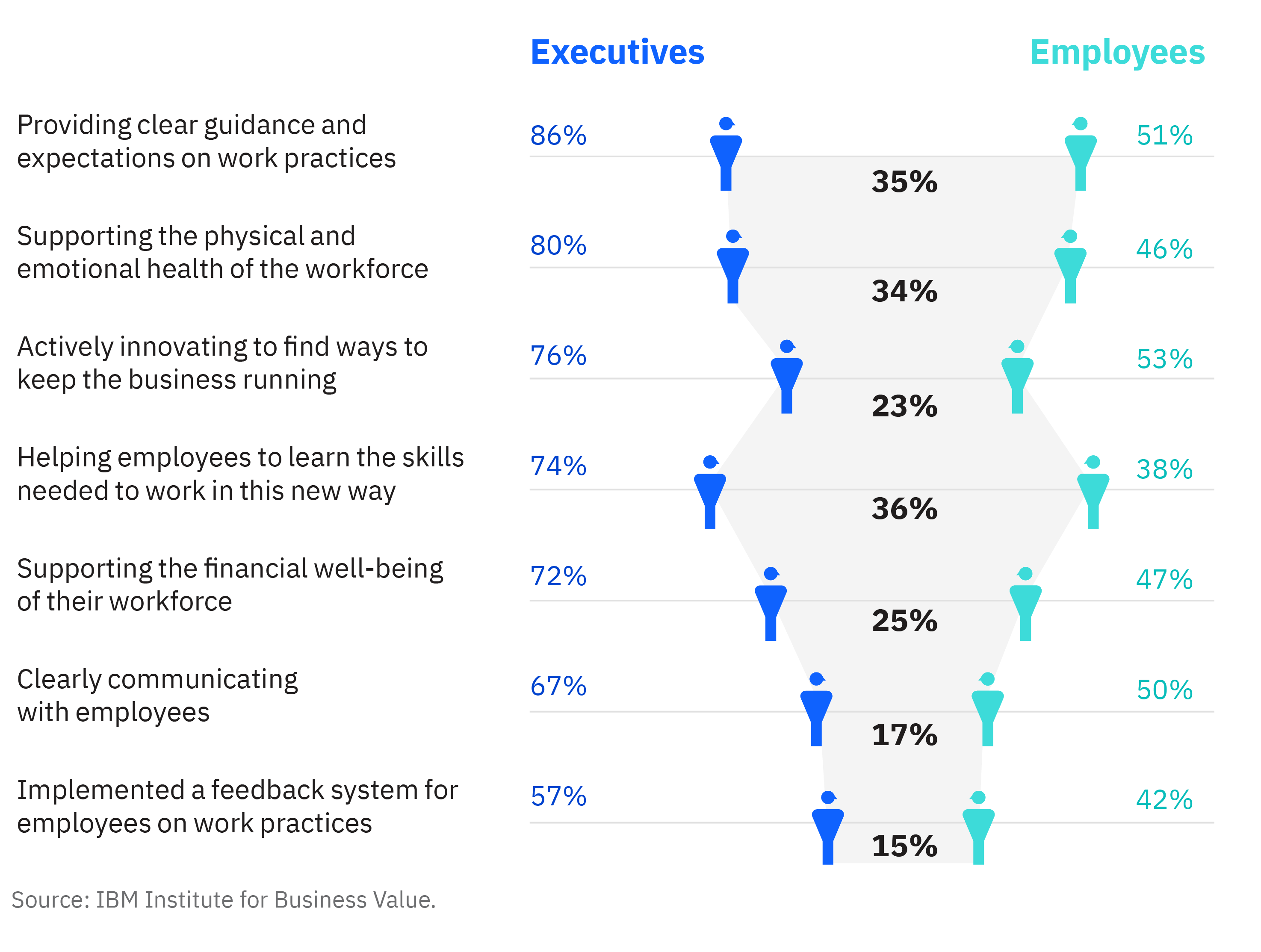 Employees and executives have diverging views on employer responses to the pandemic