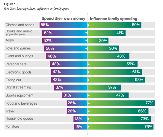 The purchasing influence of Generation Z IBM