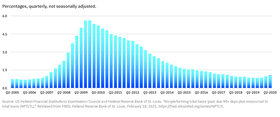 Nonperforming total loans (NPL) ratios for US banks