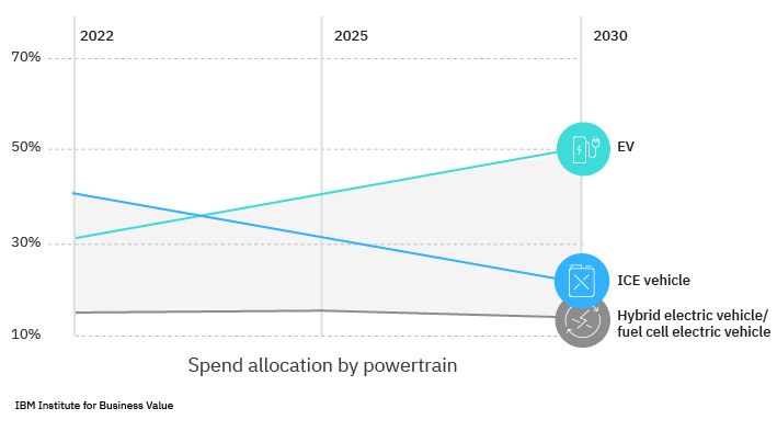 The future of mobility