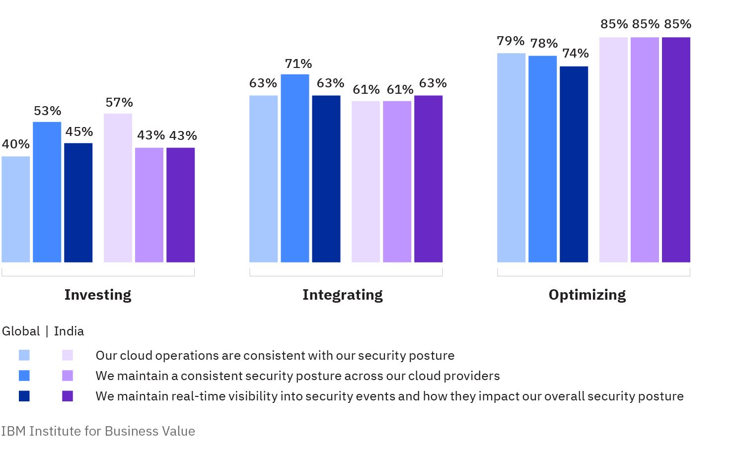 Security dividends: Security postures improve as organizations enhance their cloud security capabilities.