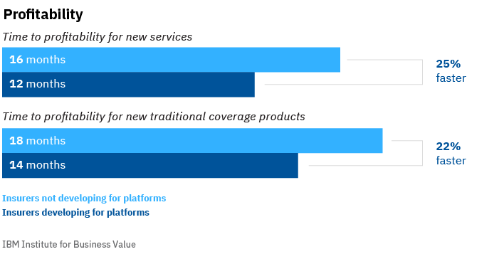 Platform perks: Insurers developing platform offerings excel in new product profitability.