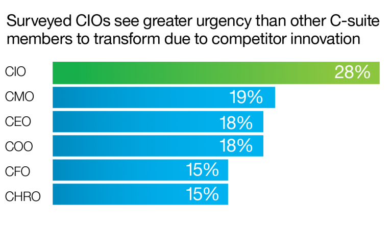 Urgency to transform