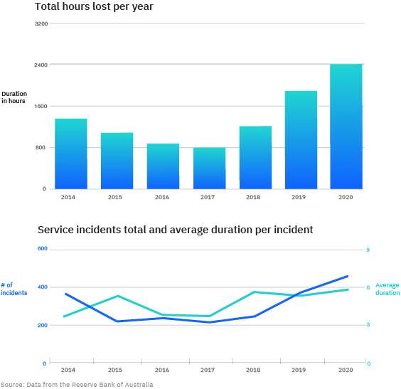 Outages in Australian retail payments