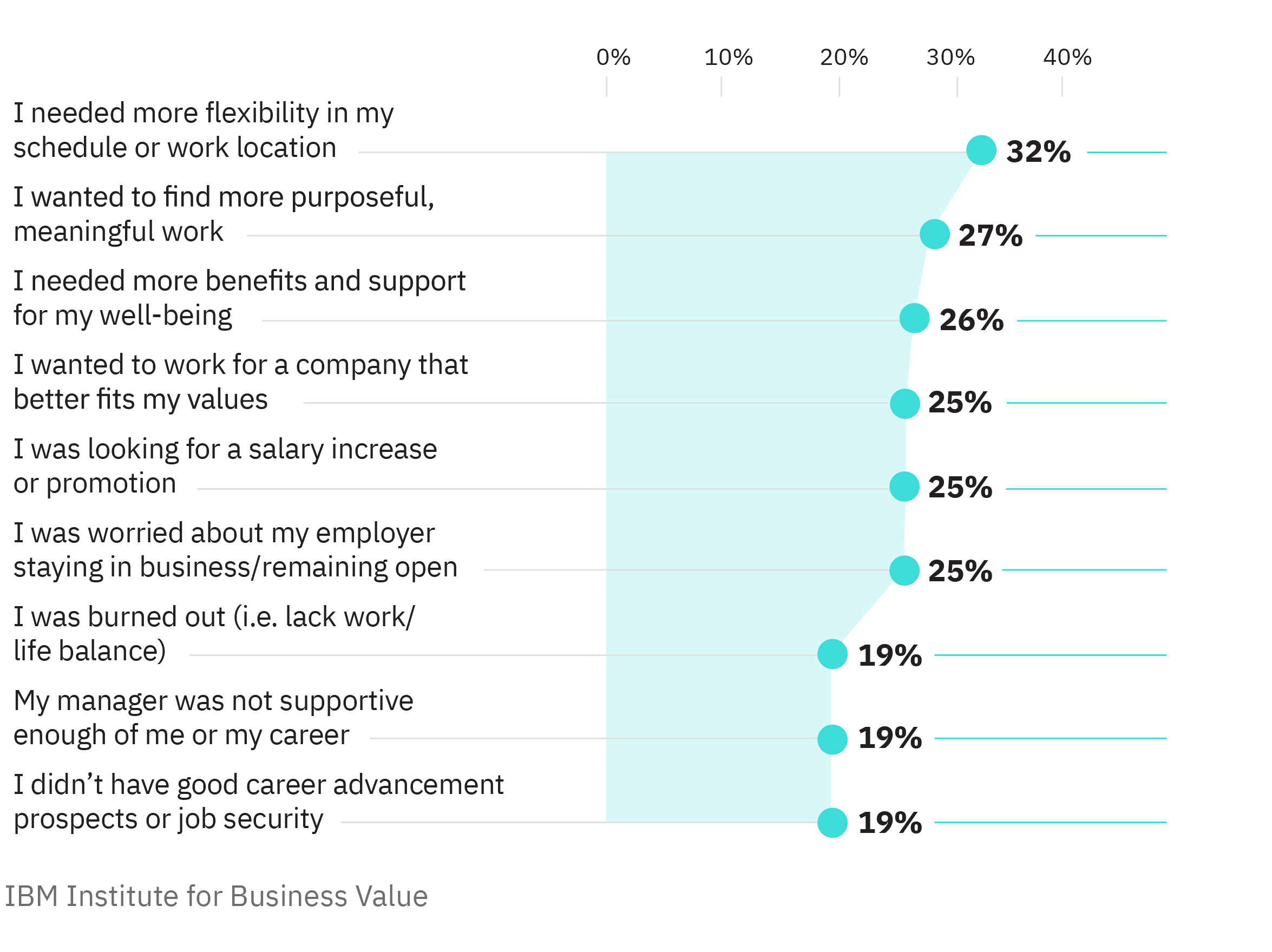 Reasons why employees leave jobs: IBM