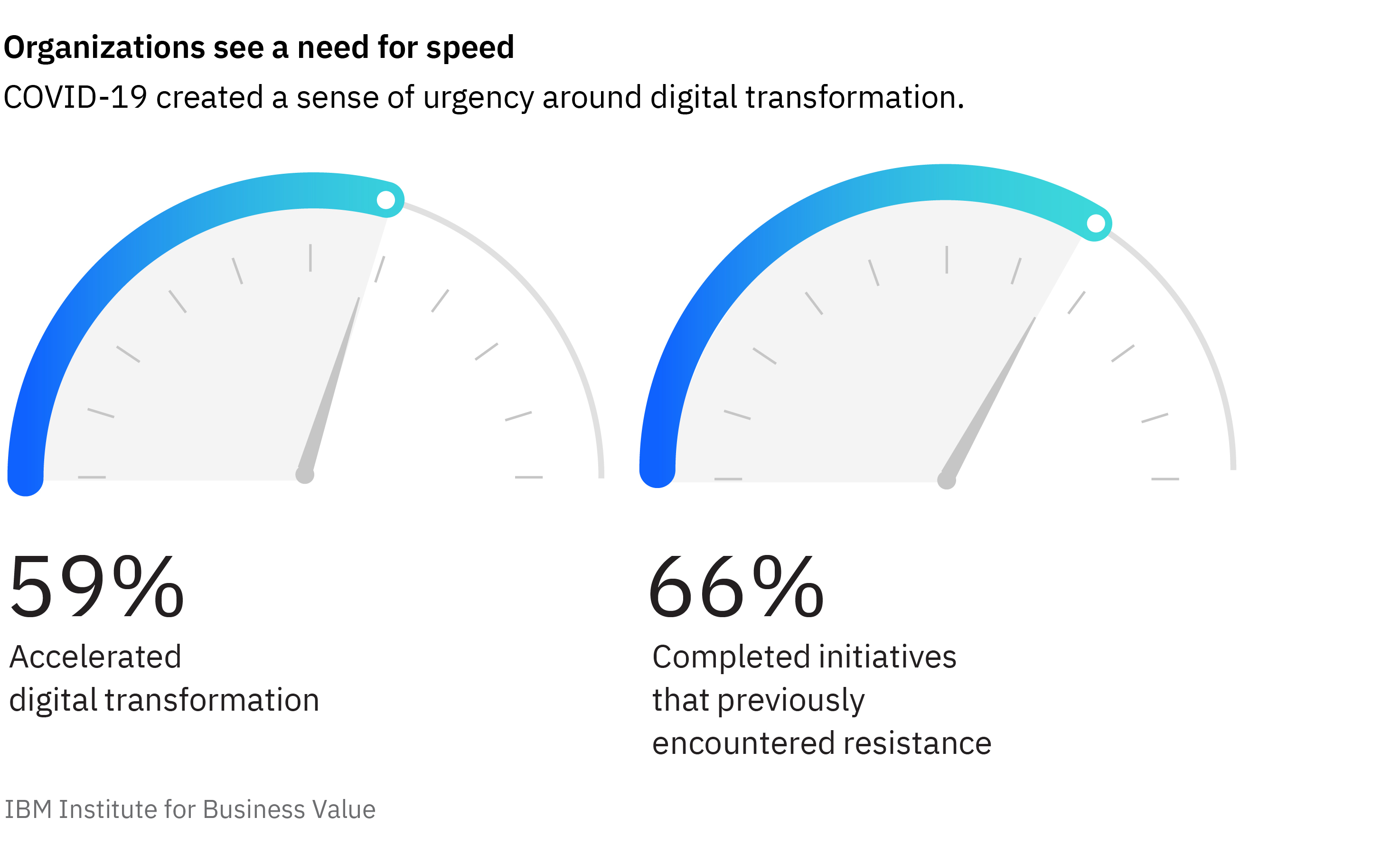 Organizations see a need for speed