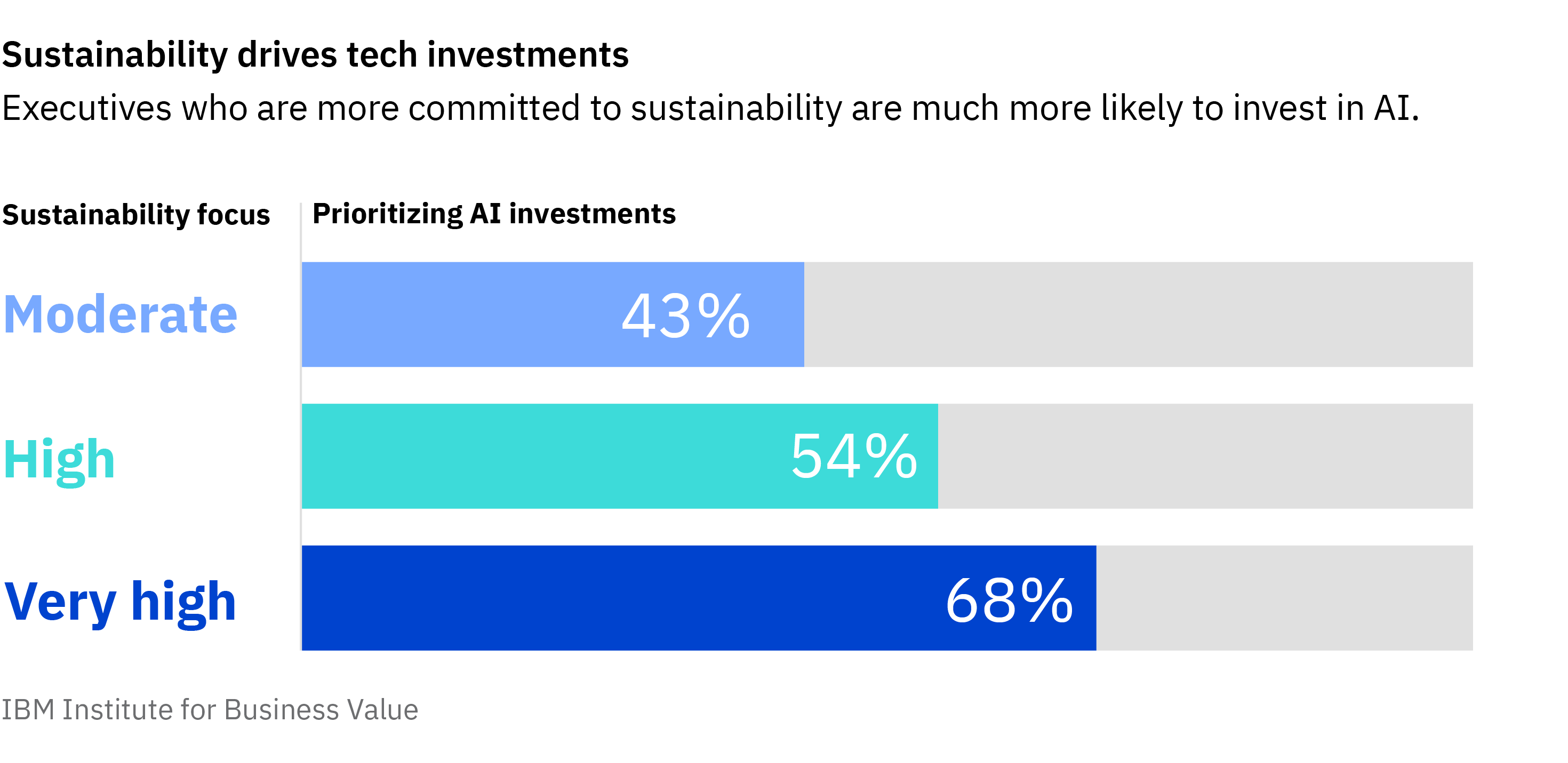 Sustainability drives tech investments. Executives who are more committed to sustainability are much more likely to invest in AI.