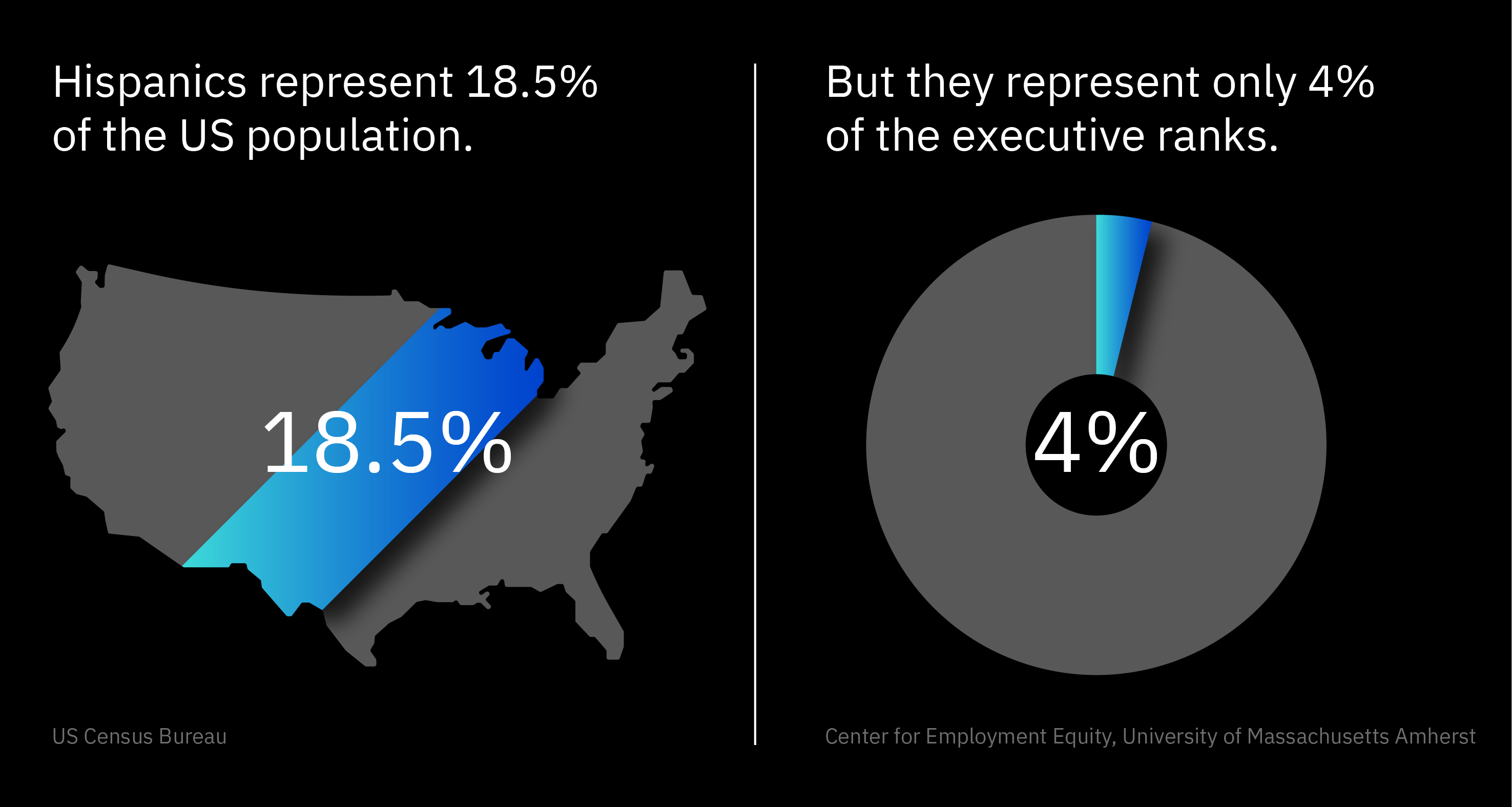 Hispanics represent 18.5 percent of the US population, but only 4 percent of executive ranks.