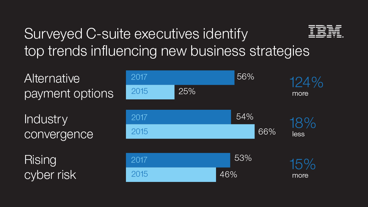 Surveyed C-suite executives say alternative payments are among top trends influencing new business strategies