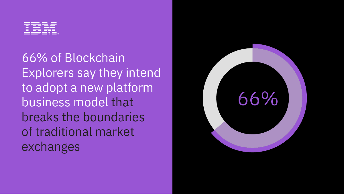 66% of Blockchain Explorers say they intend to adopt a new platform business model that breaks the boundaries of traditional market exchanges.